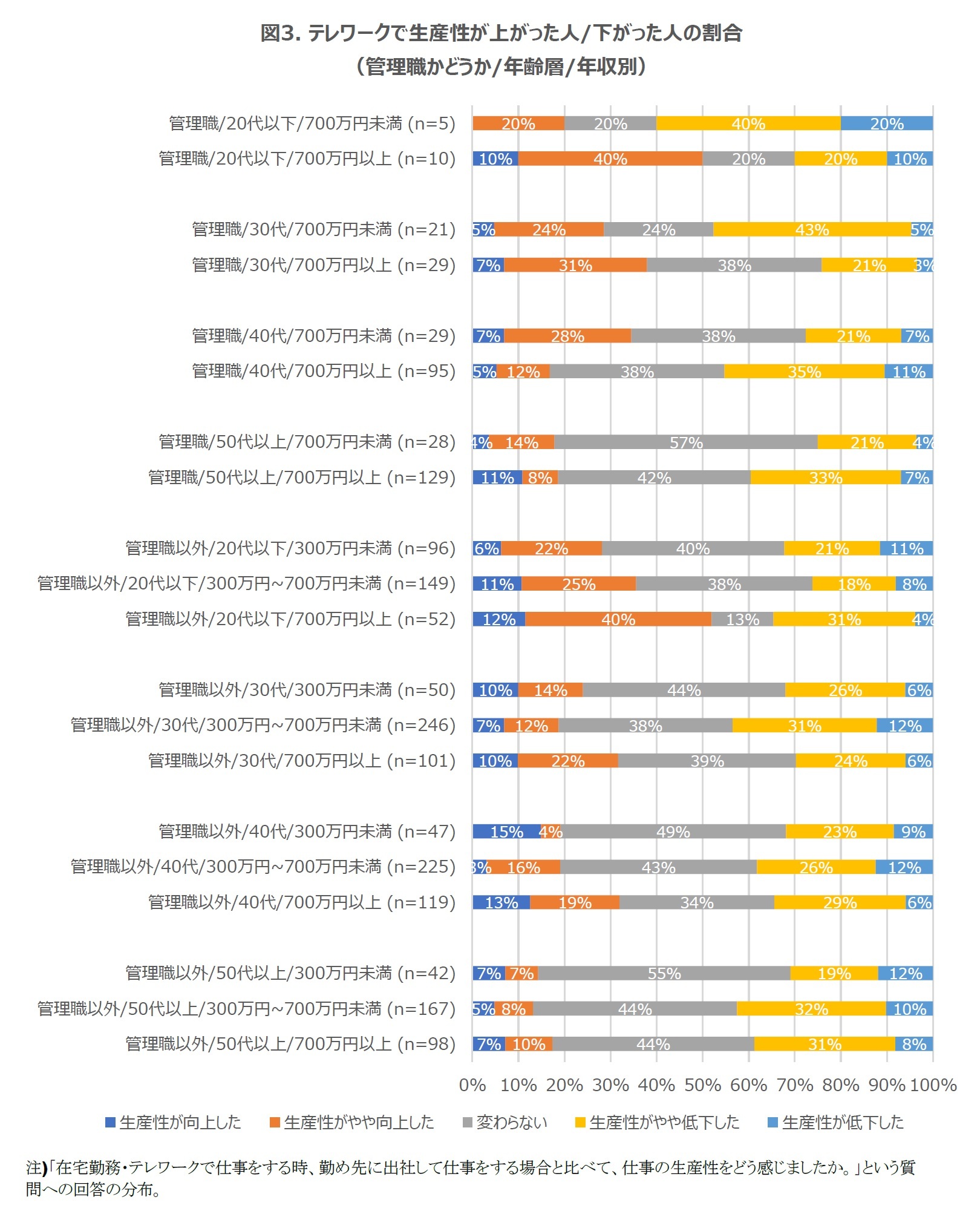 図3. テレワークで生産性が上がった人/下がった人の割合(管理職かどうか/年齢層/年収別)