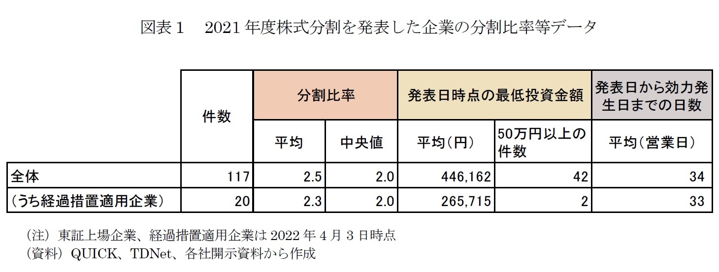 図表１　2021年度株式分割を発表した企業の分割比率等データ