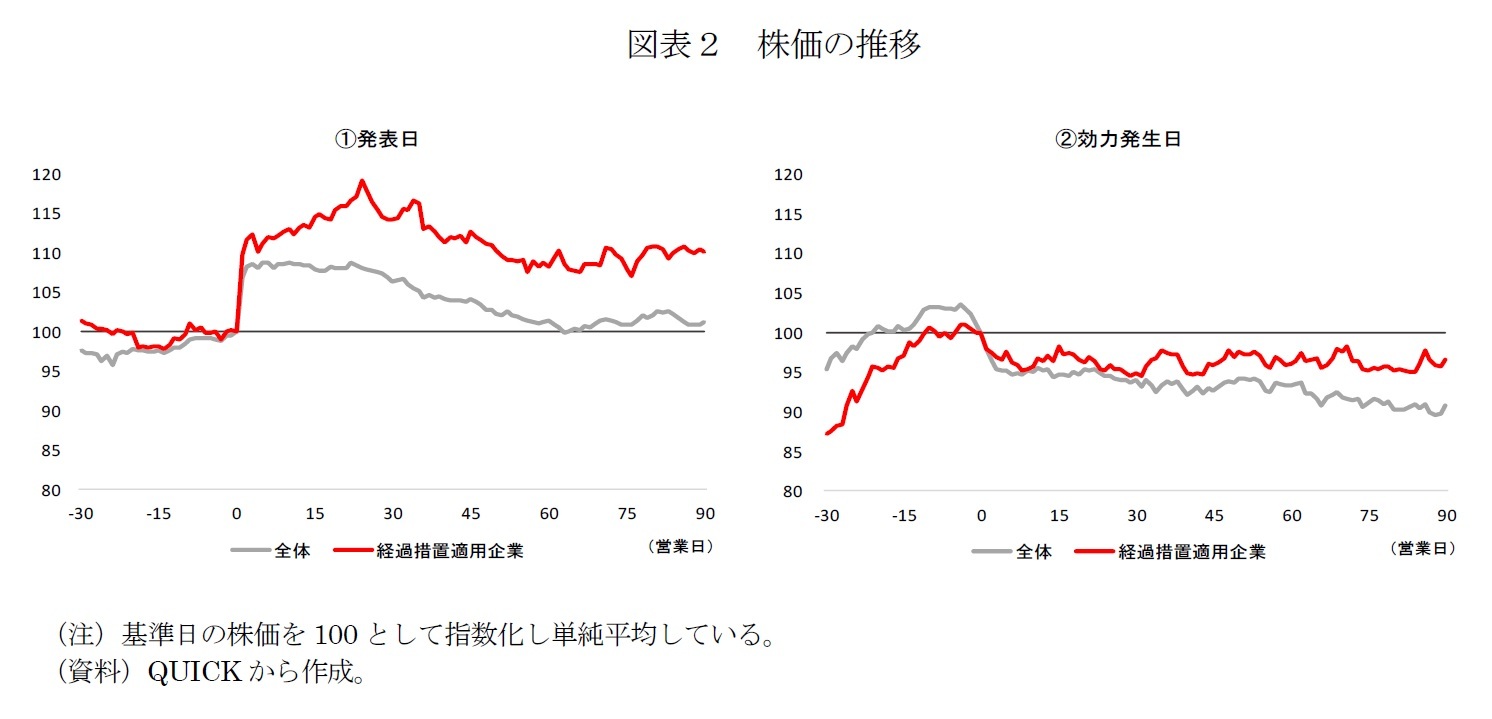 図表２　株価の推移