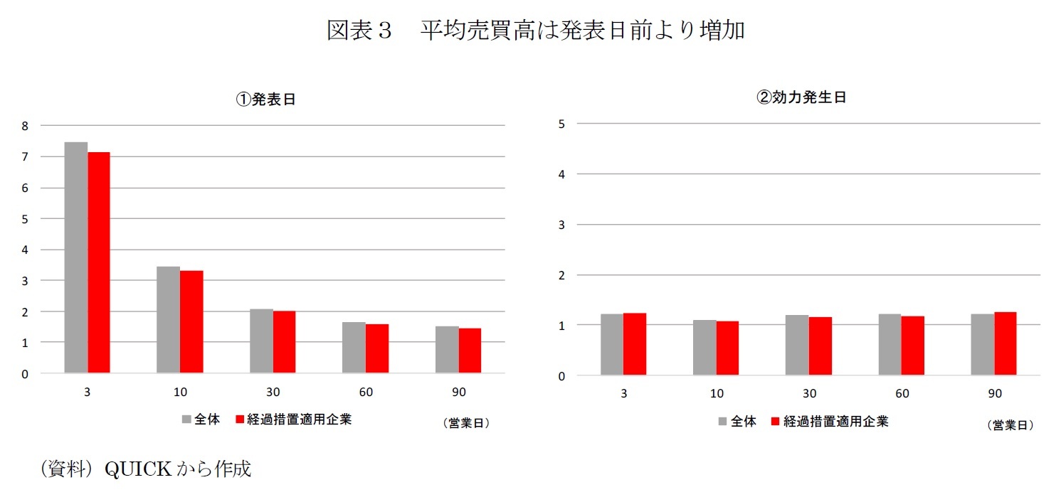 図表３　平均売買高は発表日前より増加
