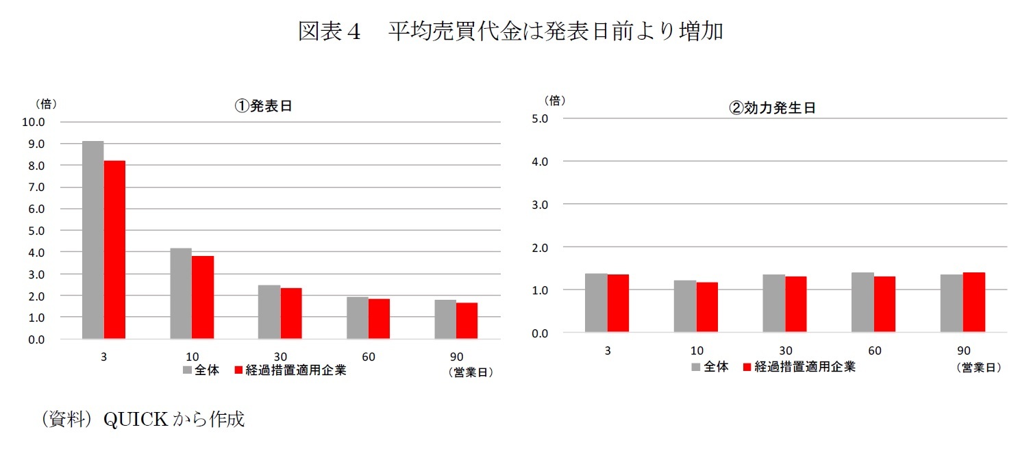 図表４　平均売買代金は発表日前より増加