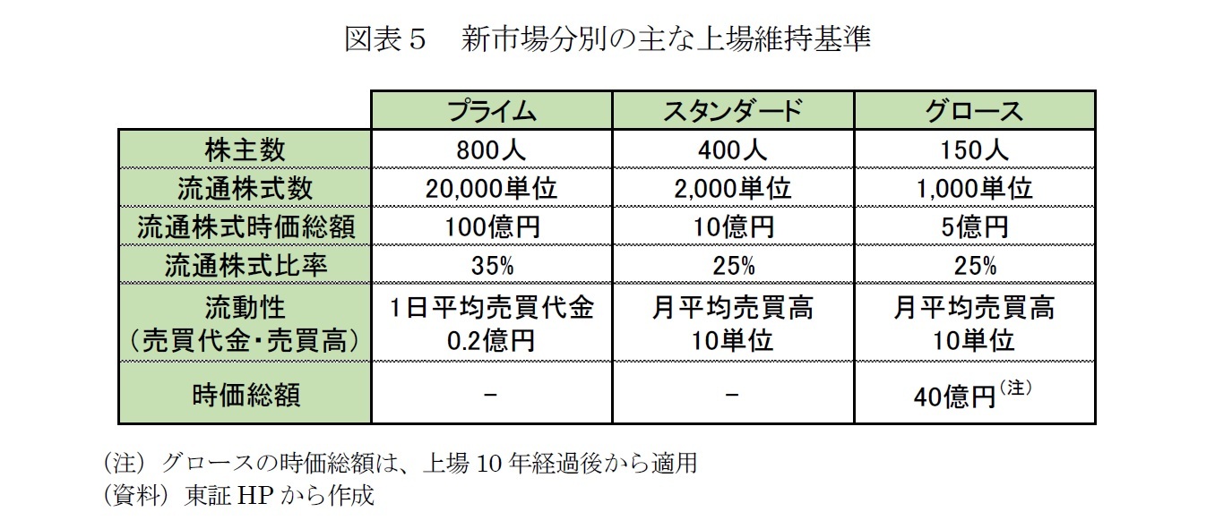 図表５　新市場分別の主な上場維持基準