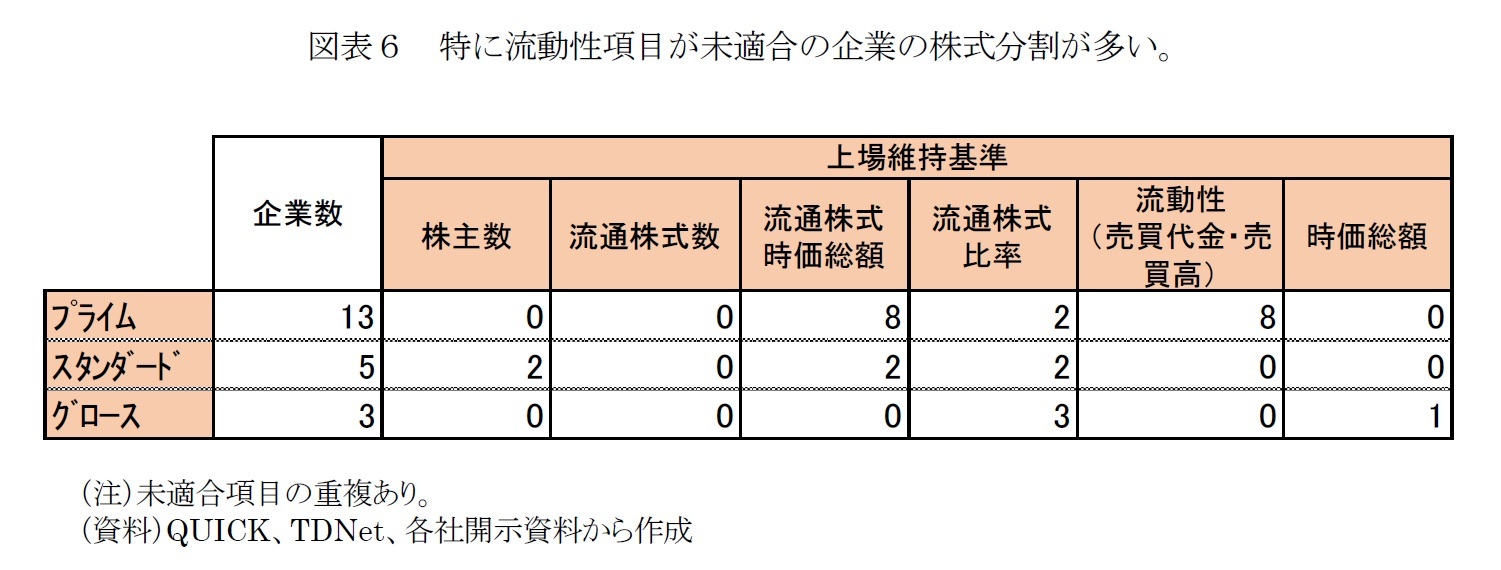 図表６　特に流動性項目が未適合の企業の株式分割が多い。