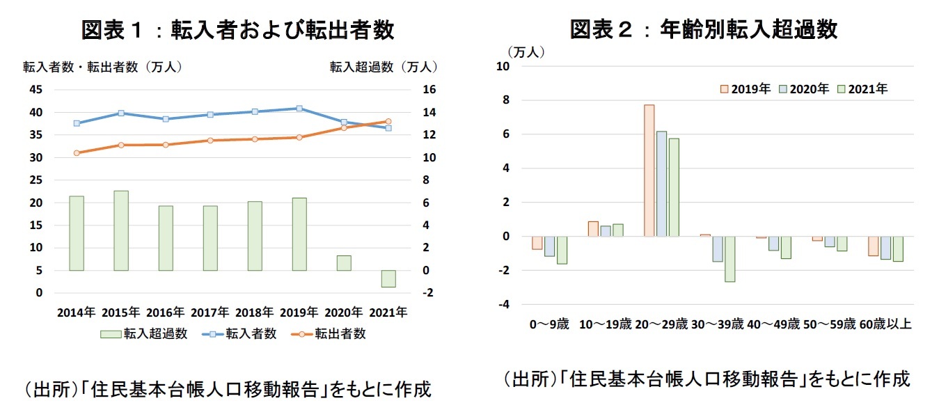 図表１：転入者および転出者数/図表２：年齢別転入超過数