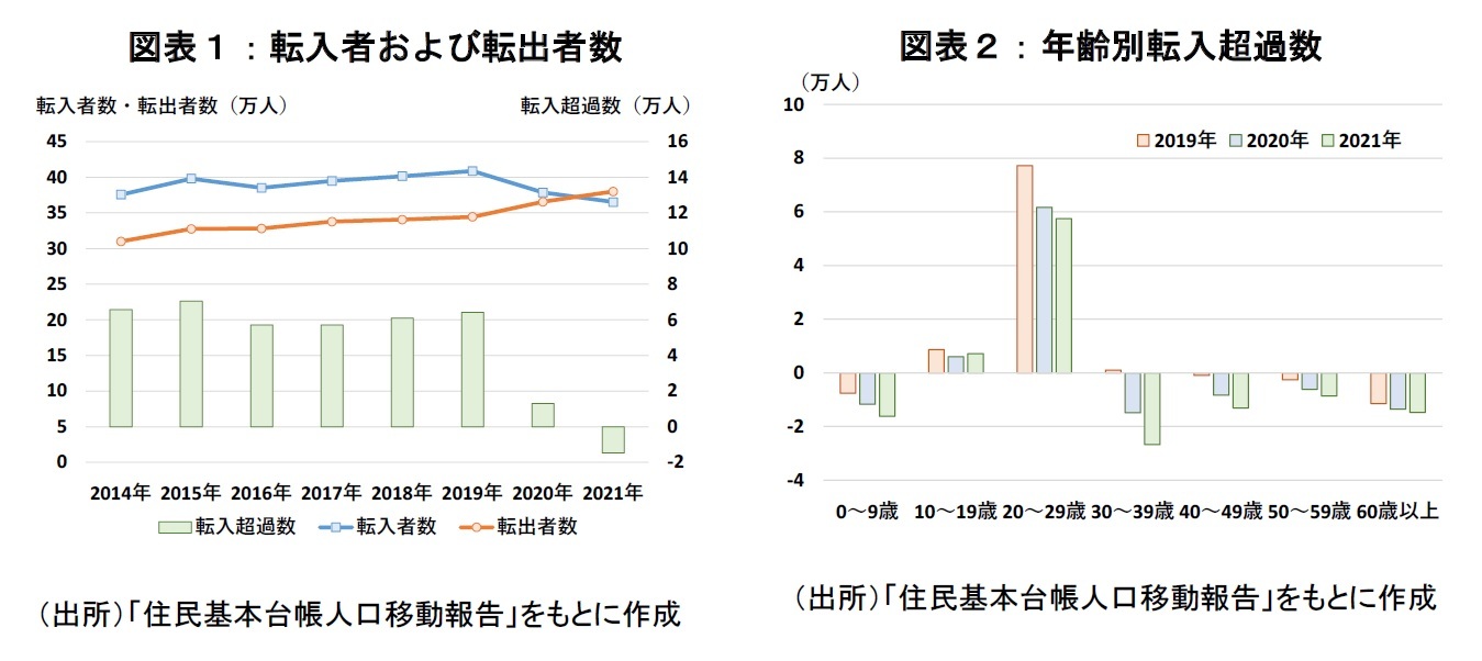 図表1:転入者および転出者数/図表2:年齢別転入超過数
