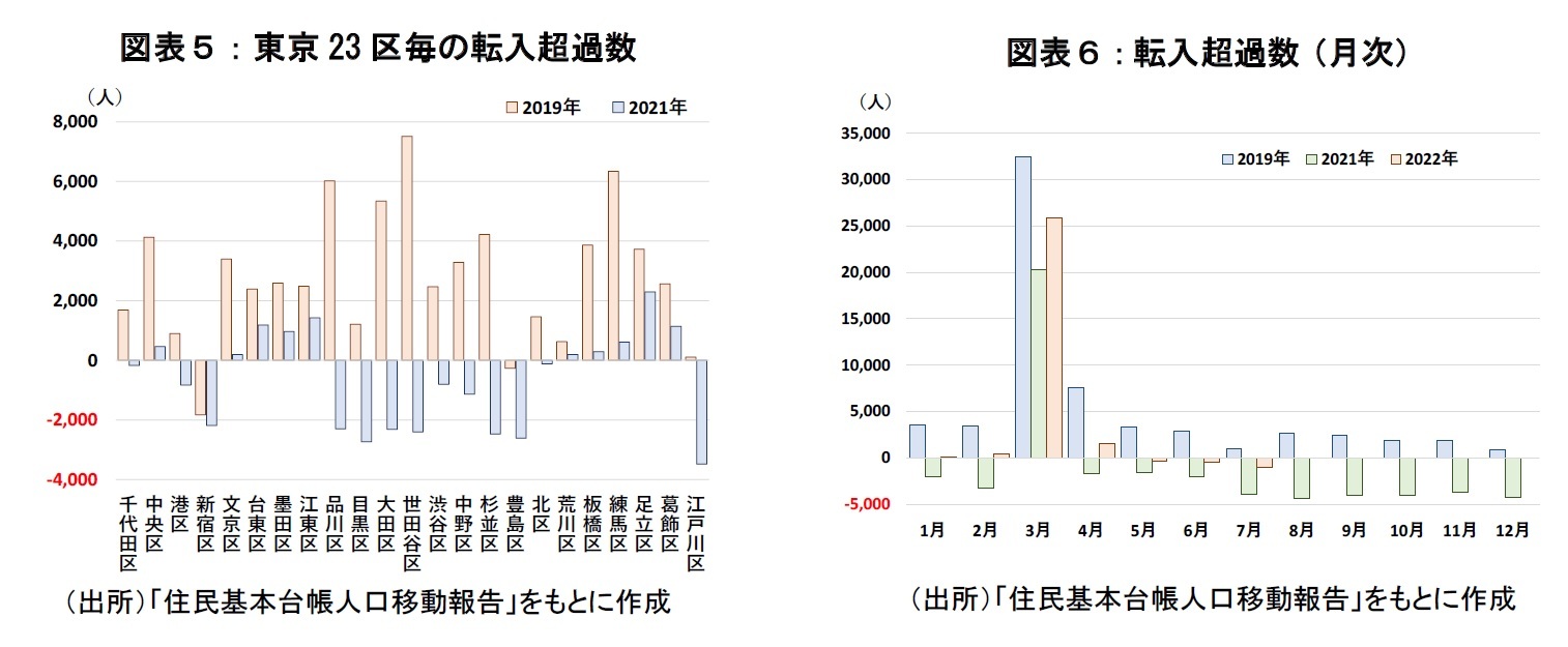 図表５：東京23区毎の転入超過数/図表６：転入超過数（月次）