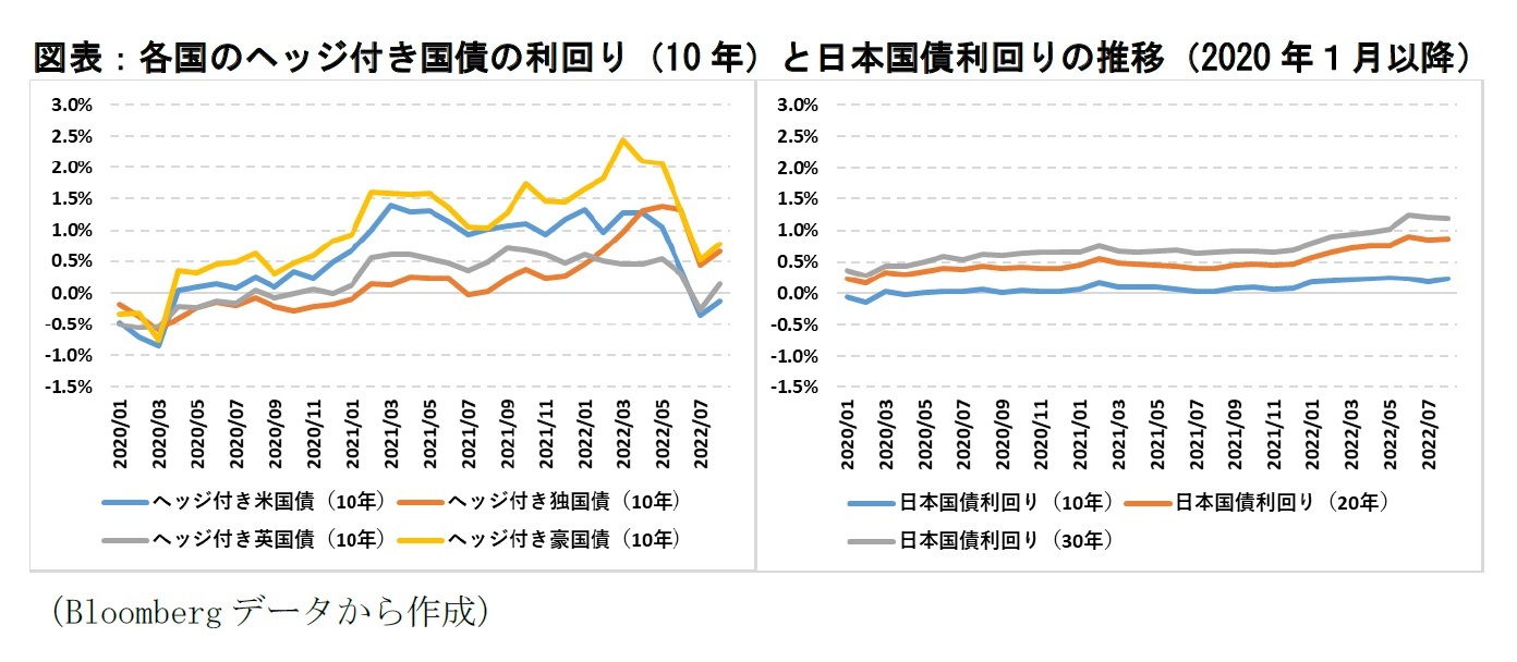 図表：各国のヘッジ付き国債の利回り（10年）と日本国債利回りの推移（2020年１月以降）