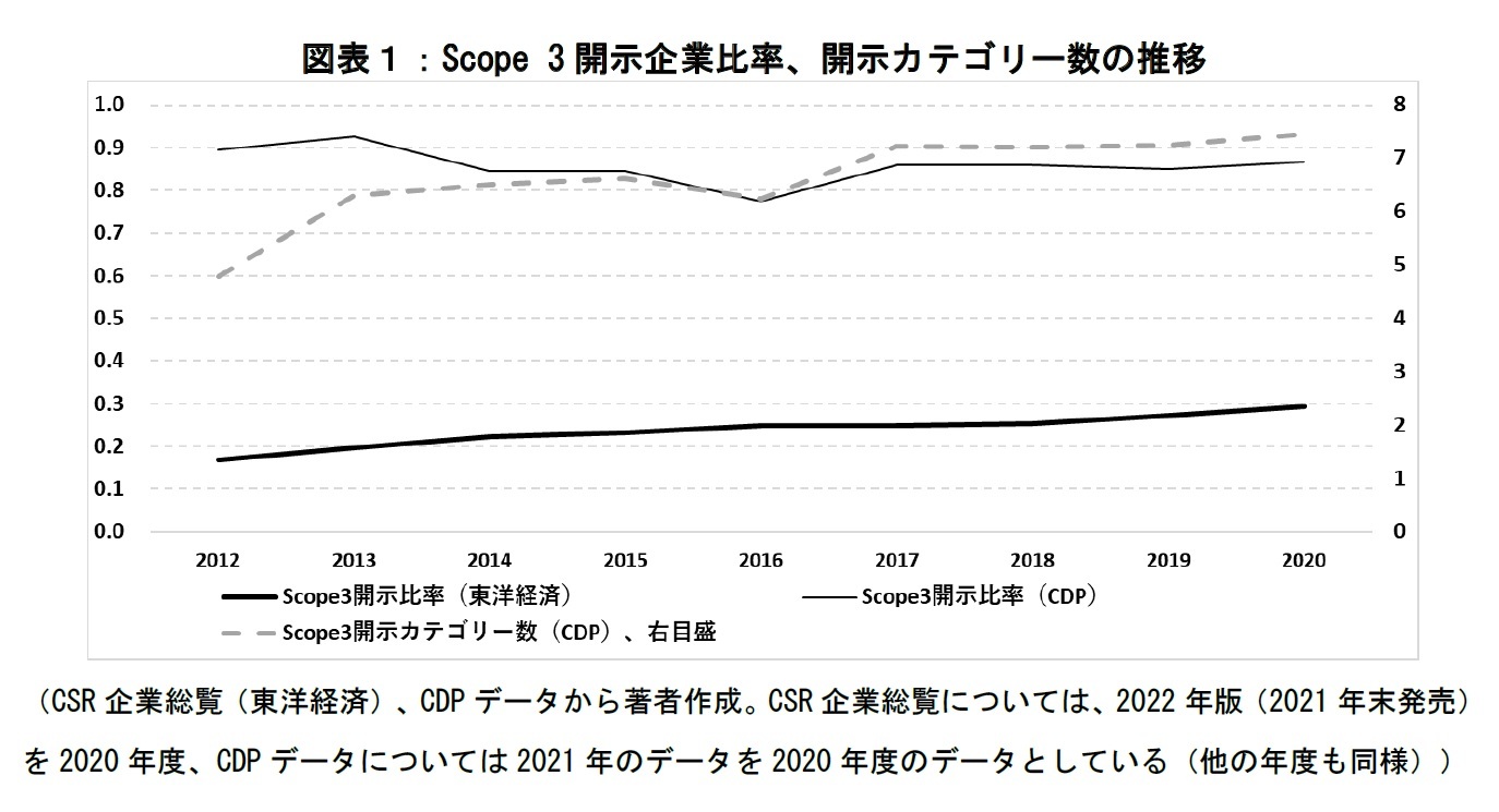 図表１：Scope 3開示企業比率、開示カテゴリー数の推移