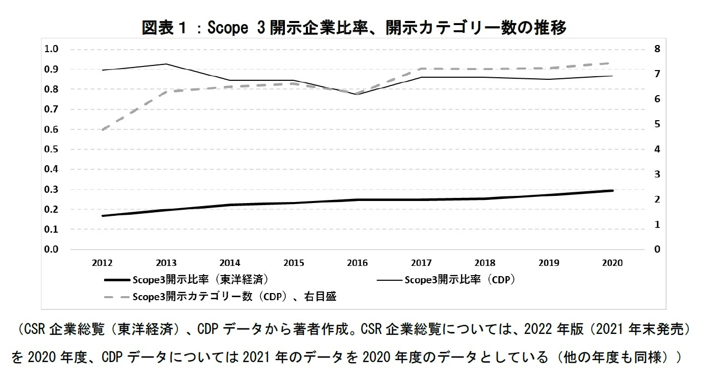図表1:Scope 3開示企業比率、開示カテゴリー数の推移