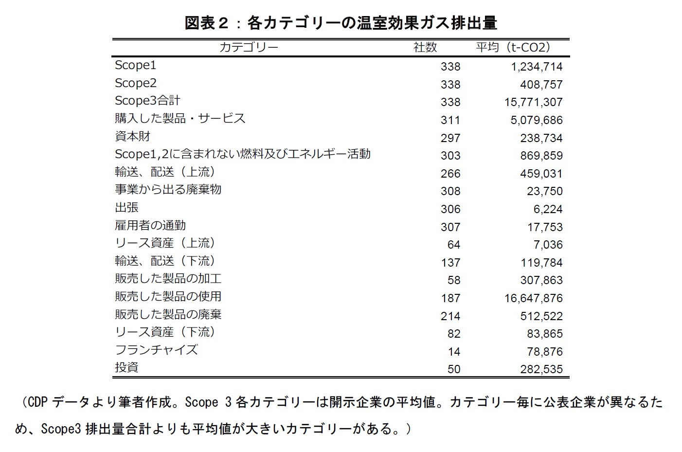 図表２：各カテゴリーの温室効果ガス排出量