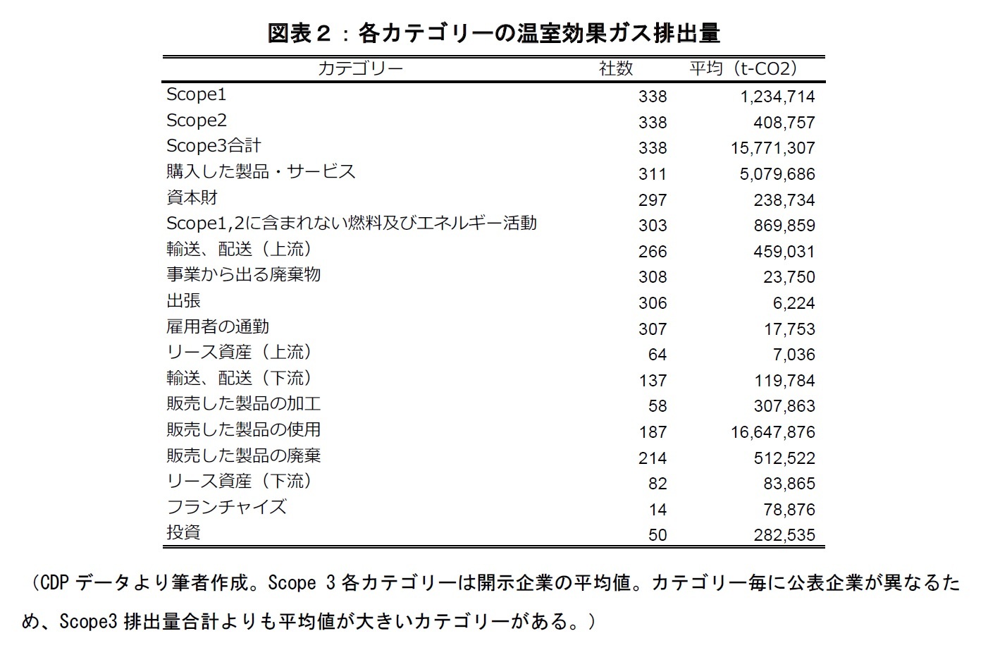 図表2:各カテゴリーの温室効果ガス排出量