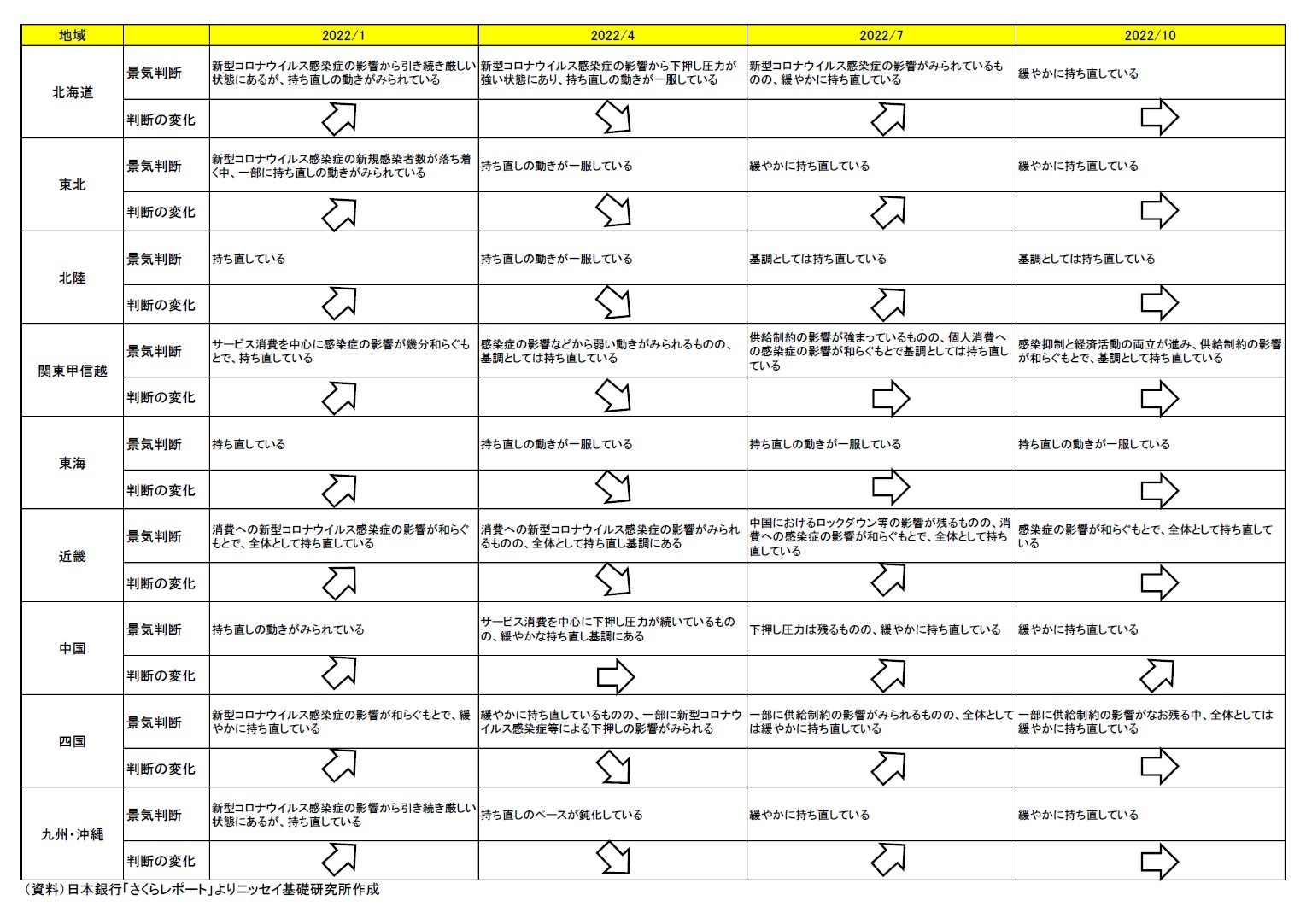 各地域の景気判断一覧