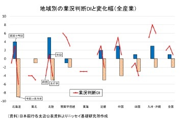 地域別の業況判断DIと変化幅（全産業）