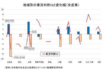 地域別の業況判断DIと変化幅(全産業)