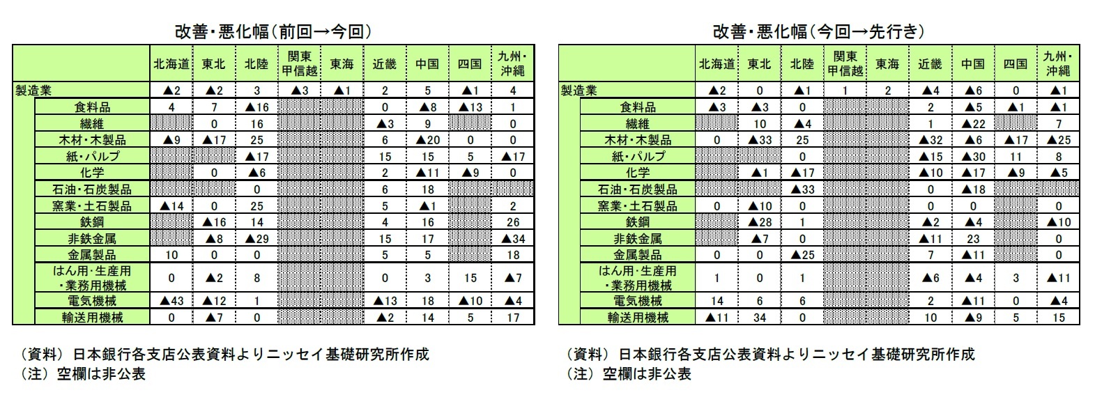 改善・悪化幅（前回→今回）/改善・悪化幅（今回→先行き）