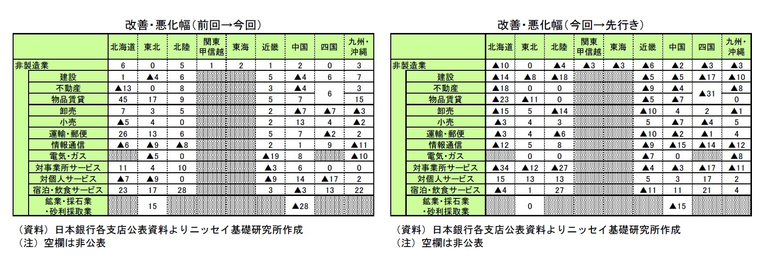 改善・悪化幅（前回→今回）/改善・悪化幅（今回→先行き）