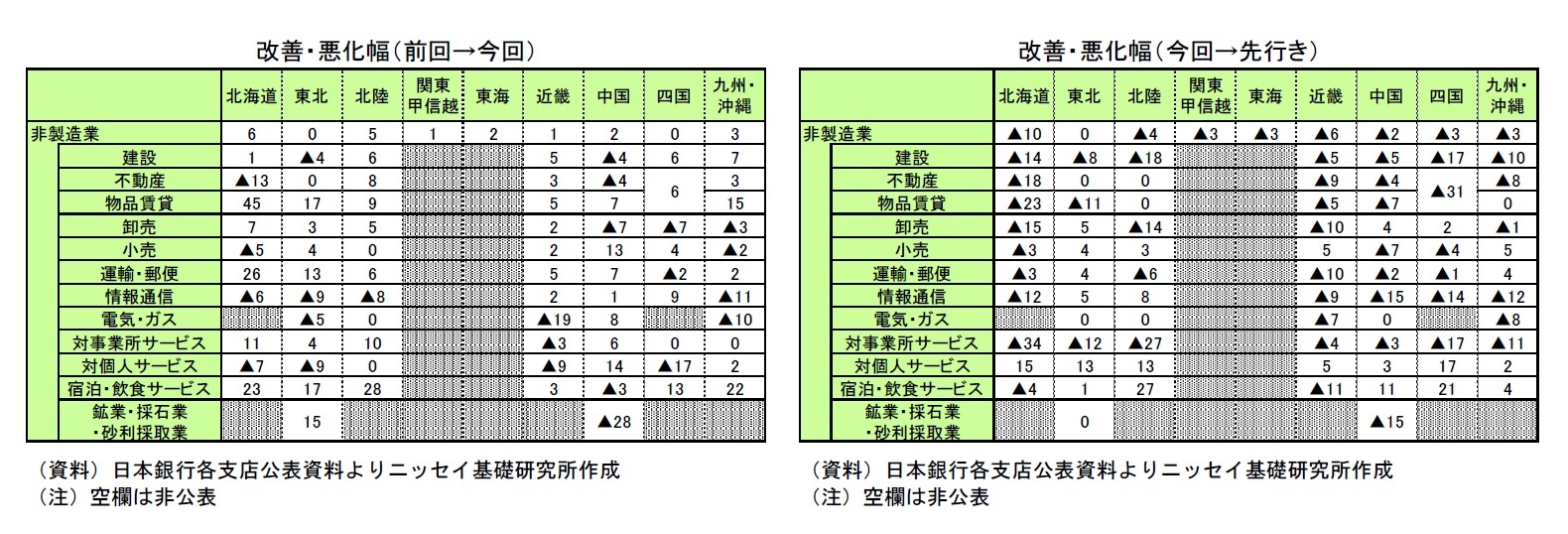 改善・悪化幅(前回→今回)/改善・悪化幅(今回→先行き)