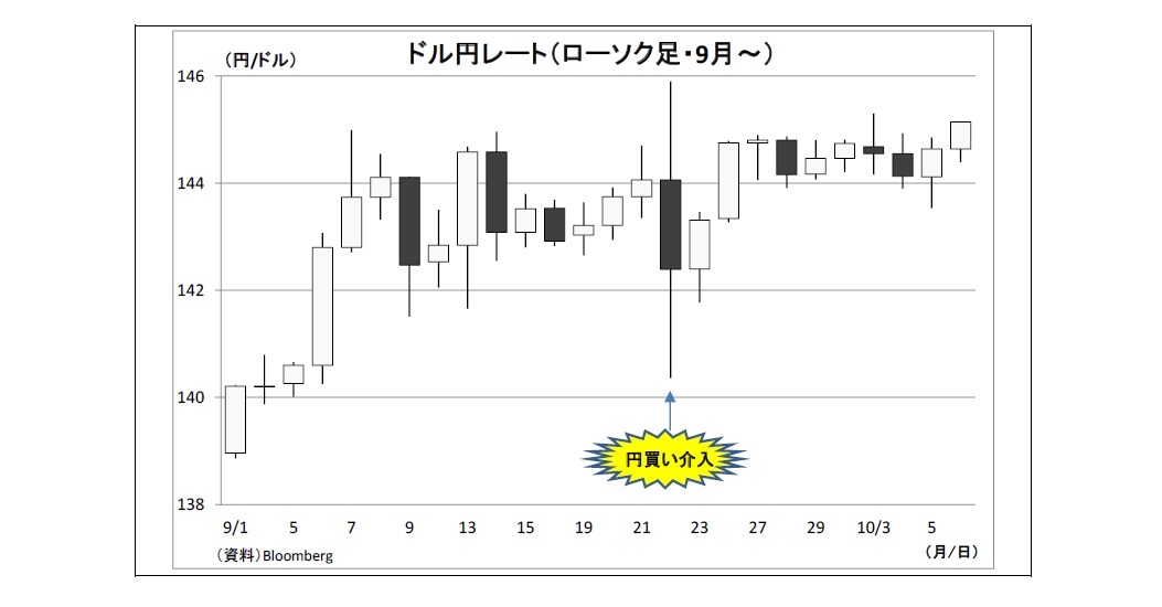 ドル円レート（ローソク足・9月～）
