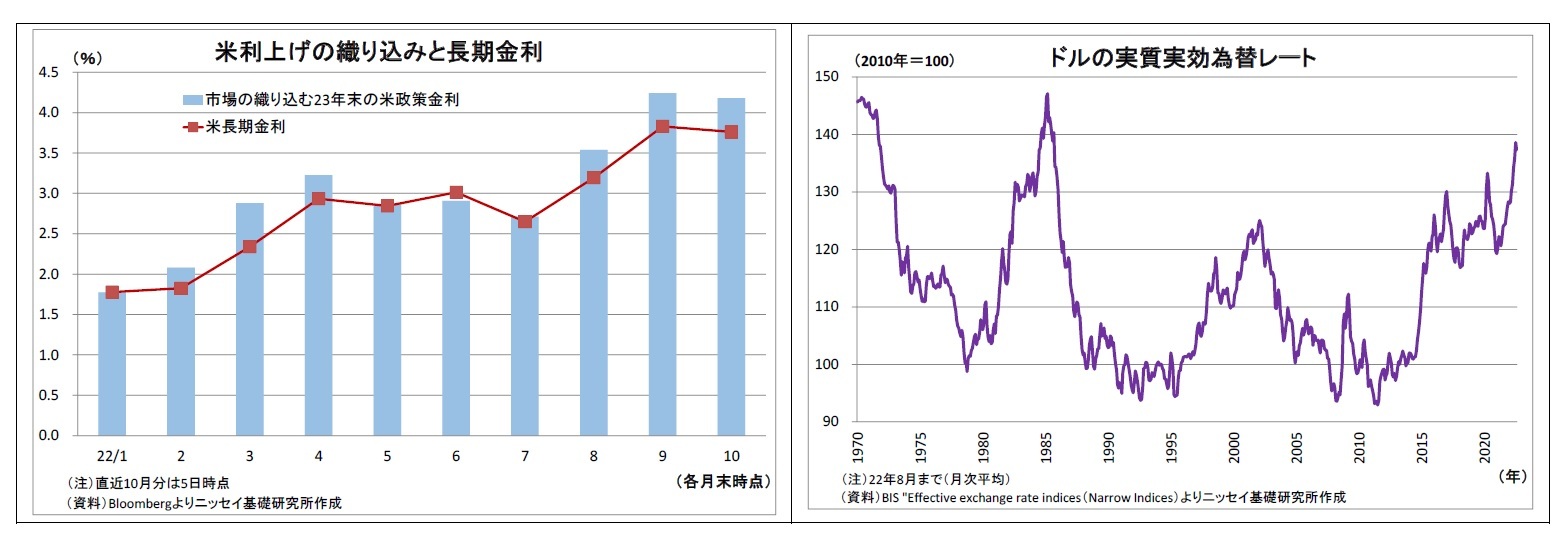 米利上げの織り込みと長期金利/ドルの実質実効為替レート