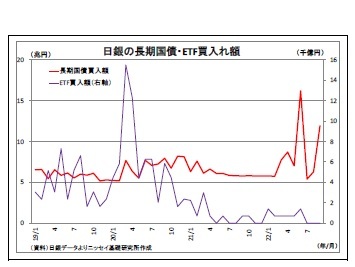 日銀の長期国債・ETF買入れ額