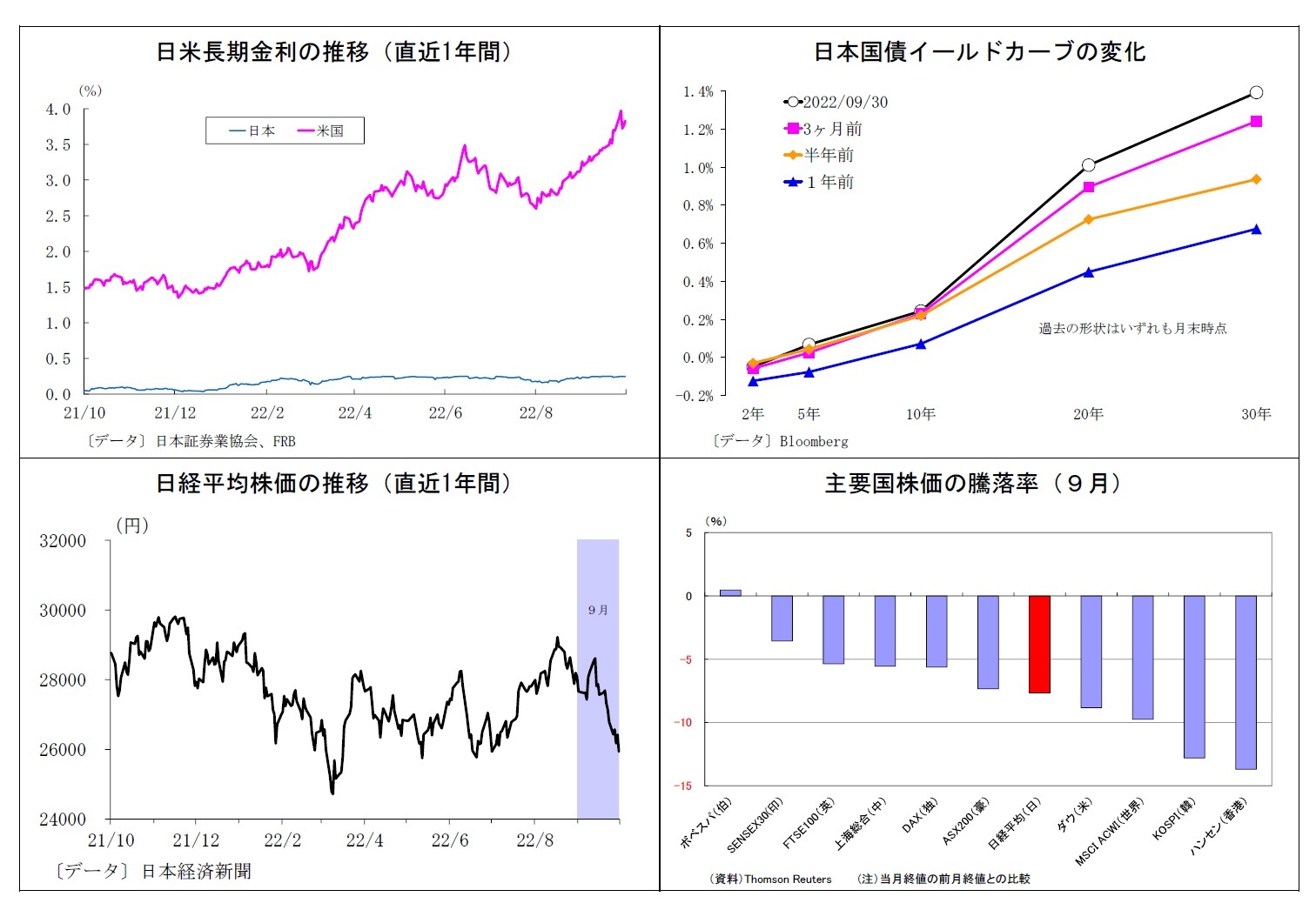 日米長期金利の推移（直近1年間）/日本国債イールドカーブの変化/日経平均株価の推移（直近1年間）/主要国株価の騰落率（９月）