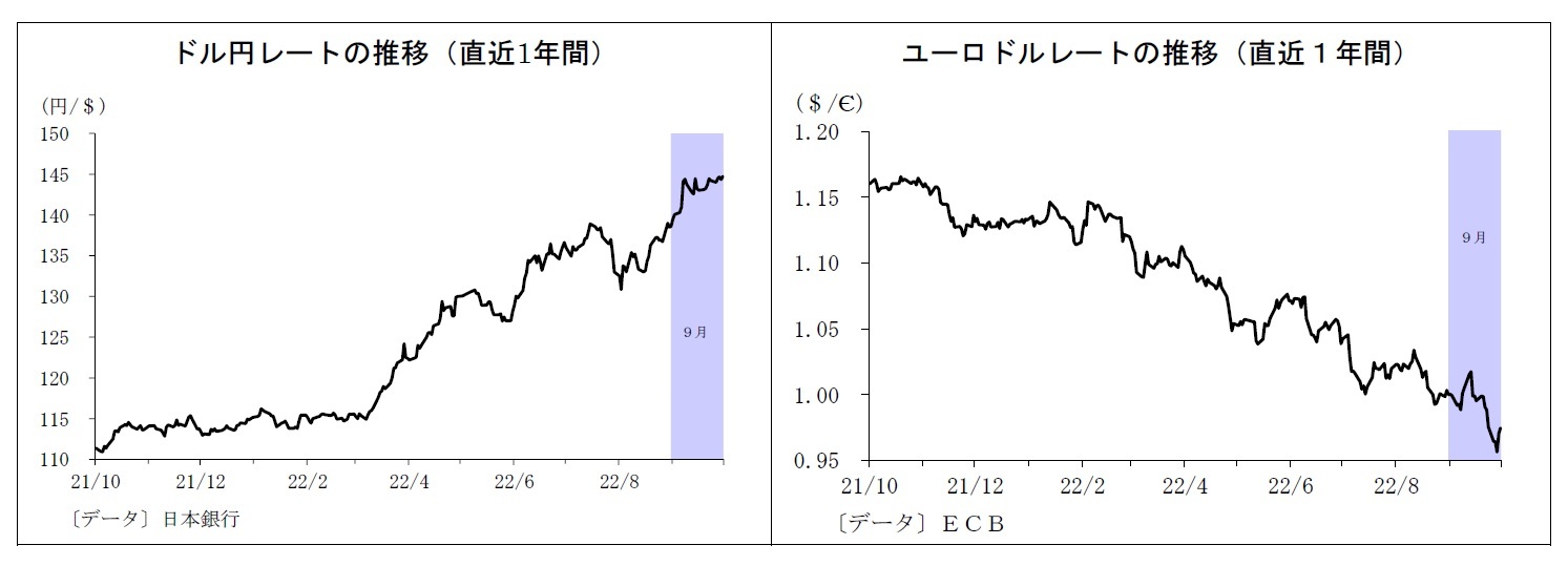 ドル円レートの推移(直近1年間)/ユーロドルレートの推移(直近1年間)