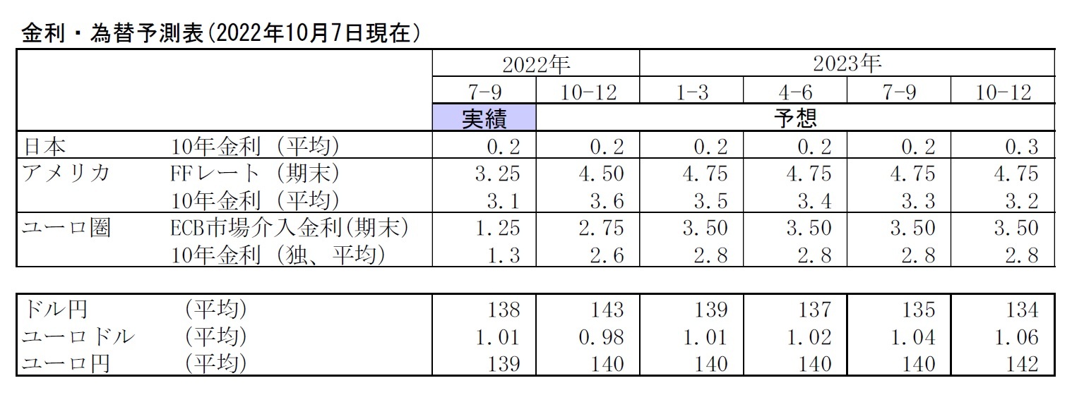 金利・為替予測表(2022年10月7日現在）