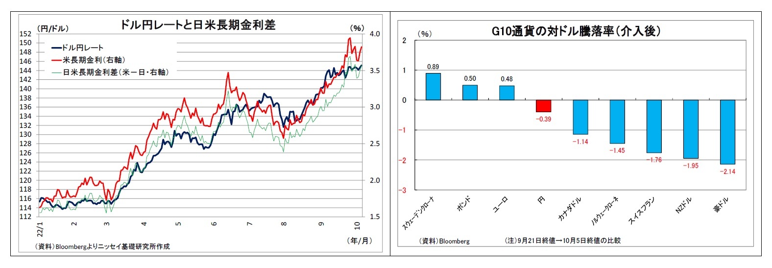 ドル円レートと日米長期金利差/G10通貨の対ドル騰落率(介入後)