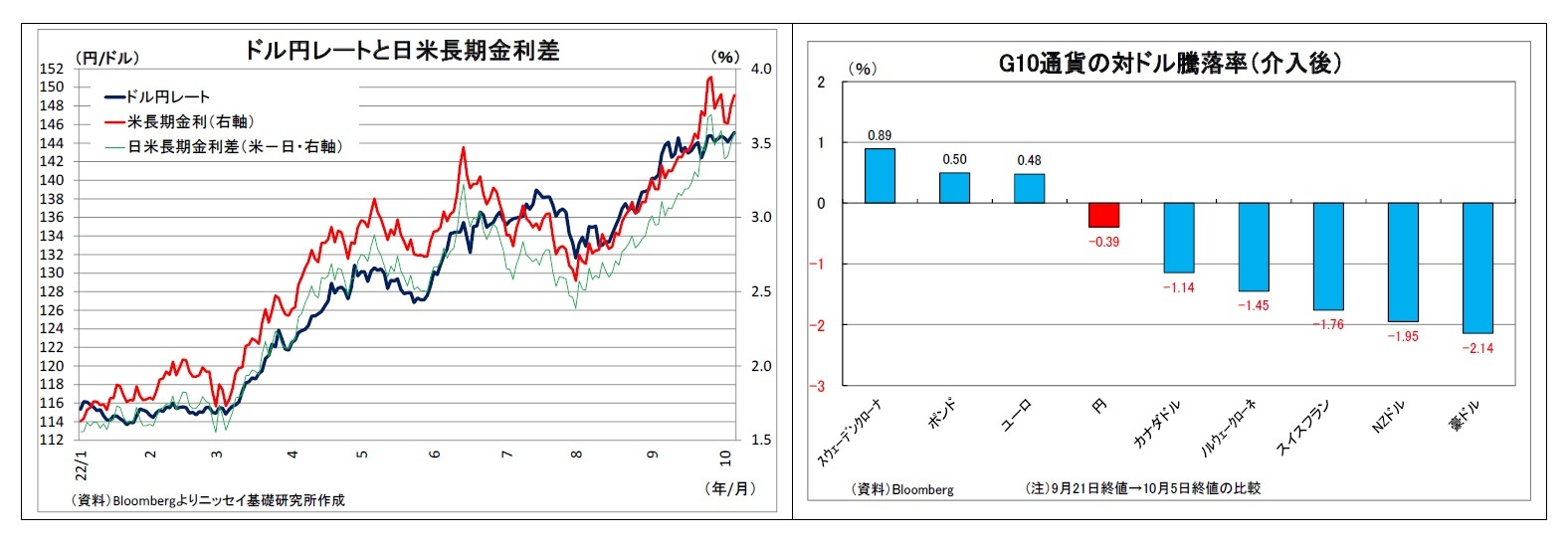 ドル円レートと日米長期金利差/G10通貨の対ドル騰落率（介入後）