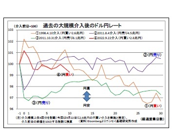 過去の大規模介入後のドル円レート