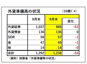 外貨準備高の状況