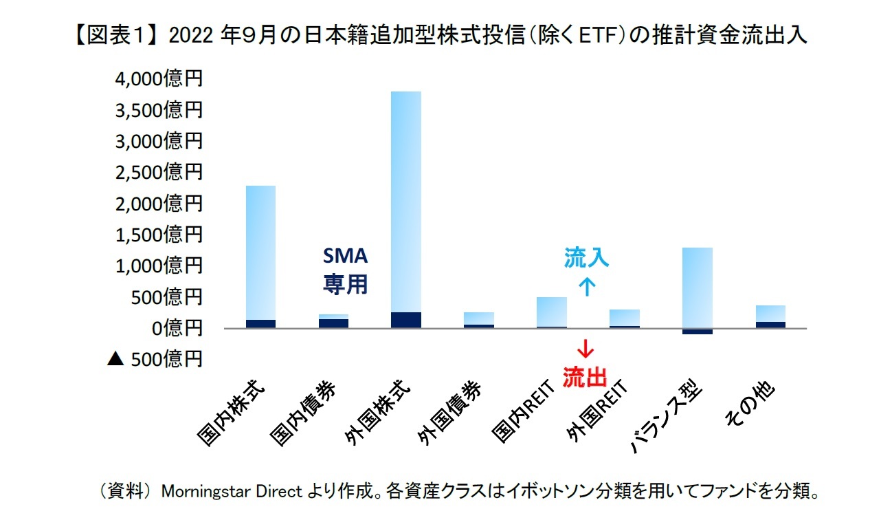 【図表１】 2022年９月の日本籍追加型株式投信（除くETF）の推計資金流出入