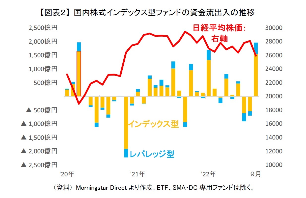 【図表２】 国内株式インデックス型ファンドの資金流出入の推移