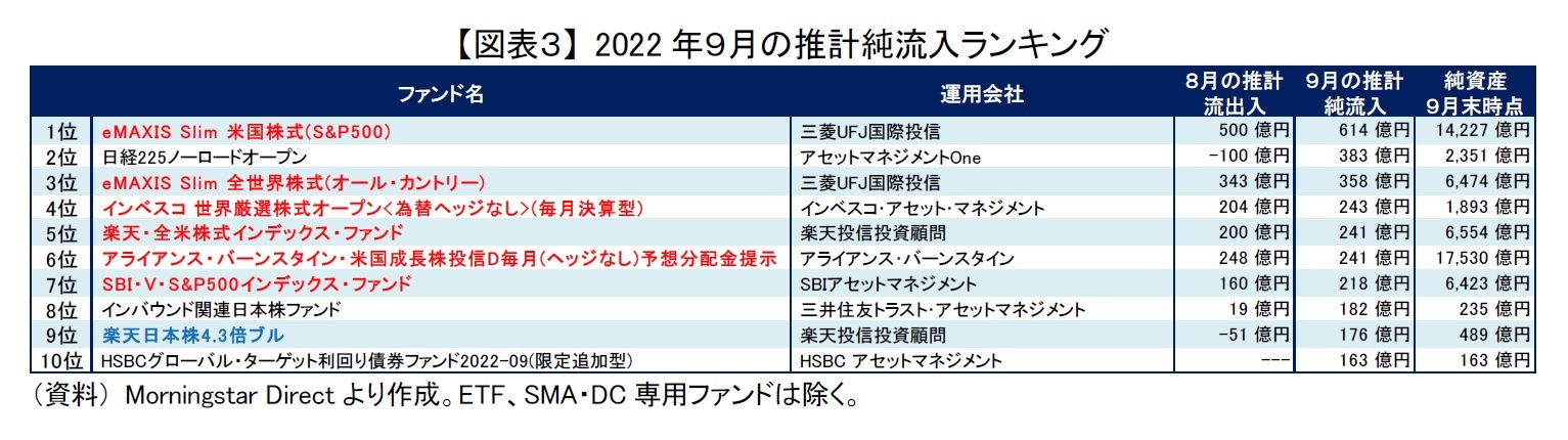【図表３】 2022年９月の推計純流入ランキング