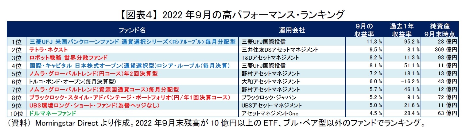 【図表４】 2022年９月の高パフォーマンス・ランキング
