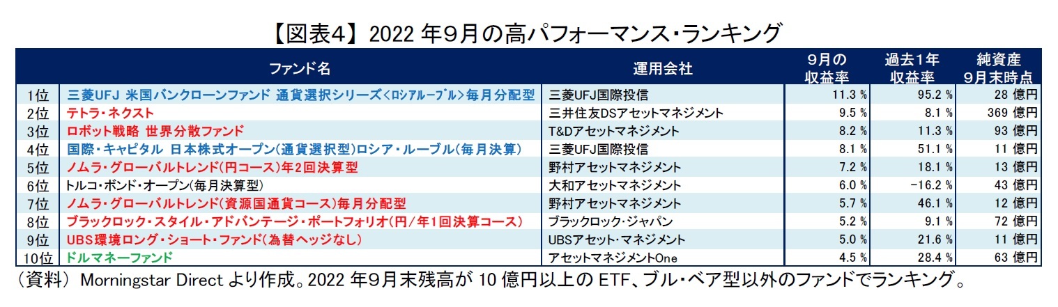 【図表4】 2022年9月の高パフォーマンス・ランキング