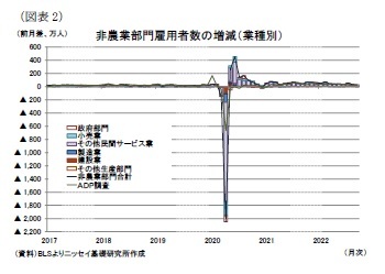 （図表2）非農業部門雇用者数の増減（業種別）