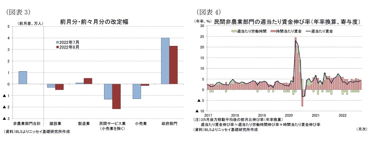 (図表3)前月分・前々月分の改定幅/(図表4)民間非農業部門の週当たり賃金伸び率(年率換算、寄与度)