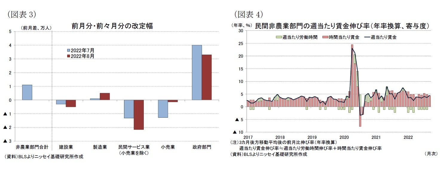 （図表3）前月分・前々月分の改定幅/（図表4）民間非農業部門の週当たり賃金伸び率（年率換算、寄与度）
