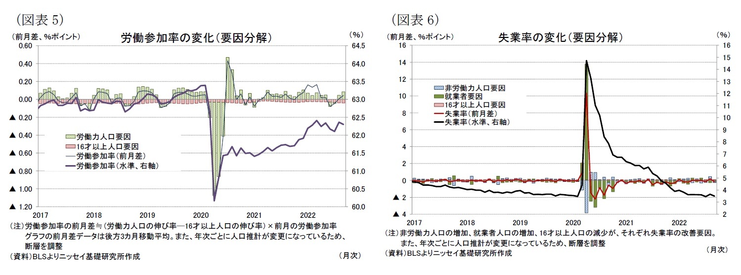 (図表5)労働参加率の変化(要因分解)/(図表6)失業率の変化(要因分解)