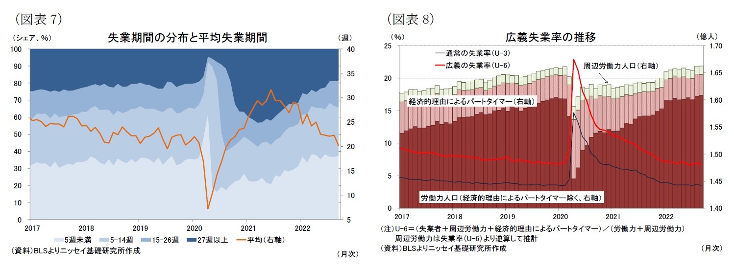 （図表7）失業期間の分布と平均失業期間/（図表8）広義失業率の推移