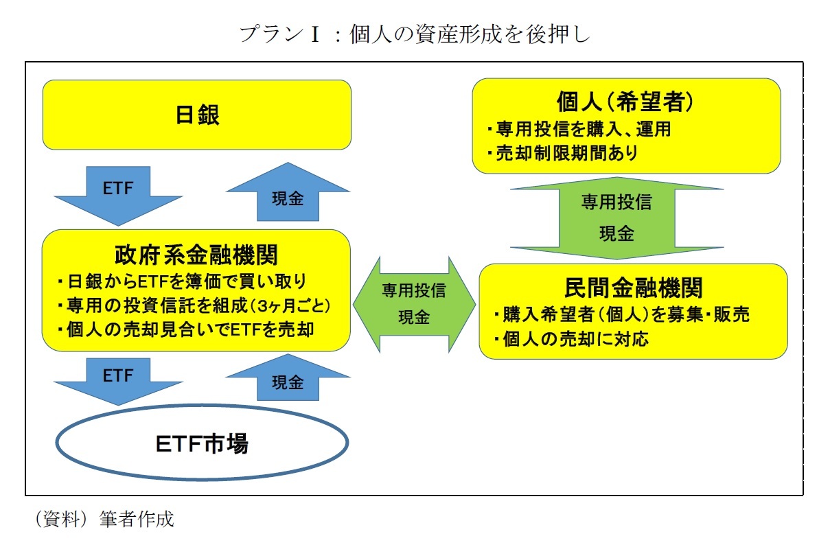 プランⅠ:個人の資産形成を後押し