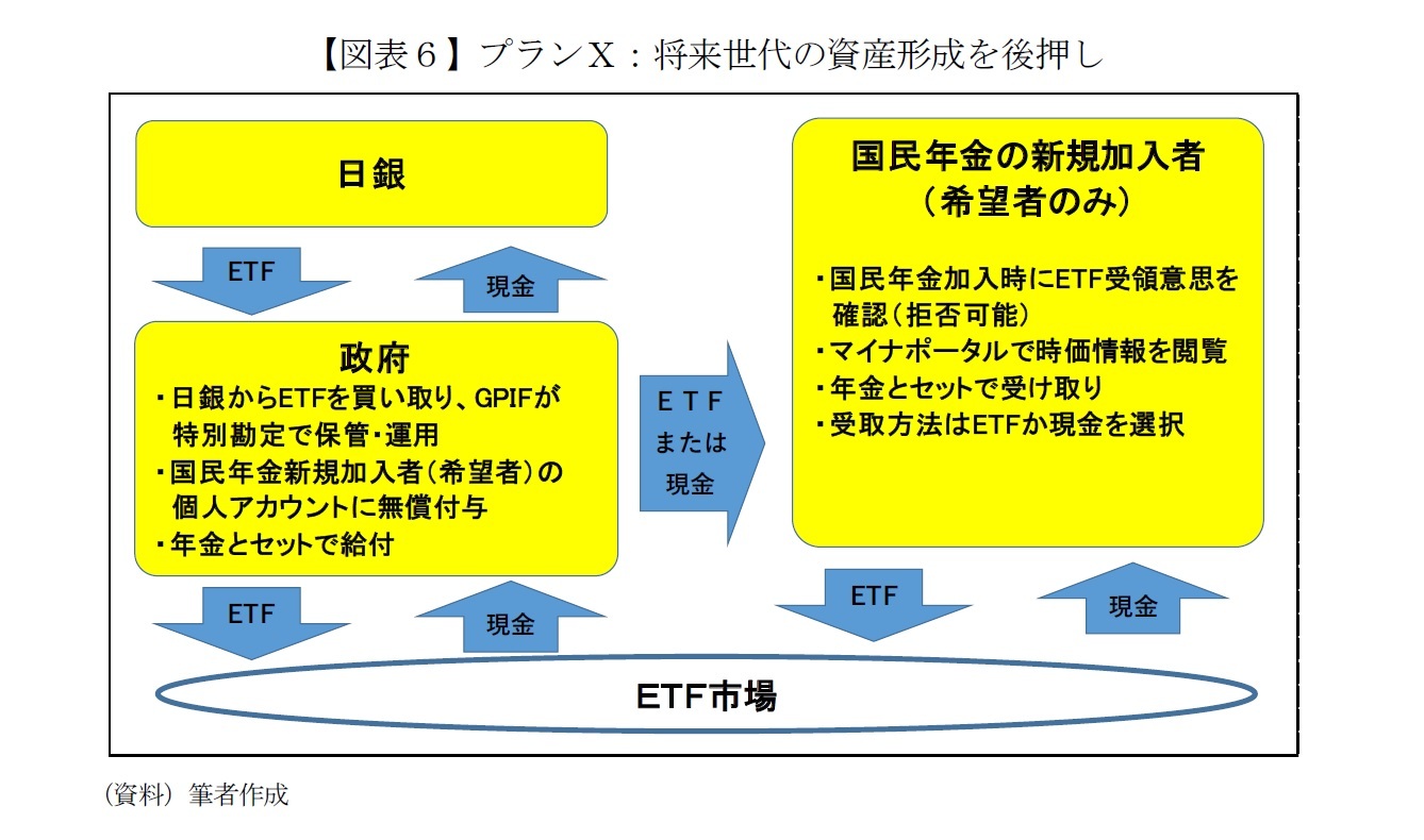 【図表６】プランＸ：将来世代の資産形成を後押し