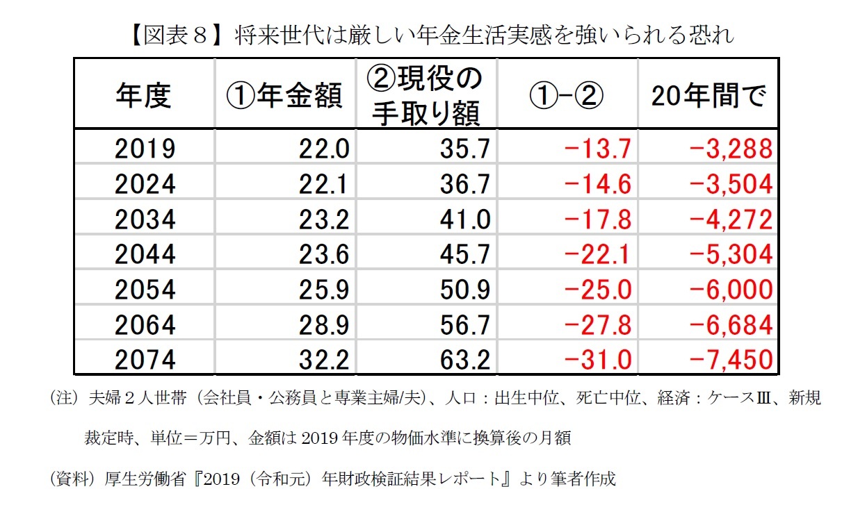 【図表８】将来世代は厳しい年金生活実感を強いられる恐れ