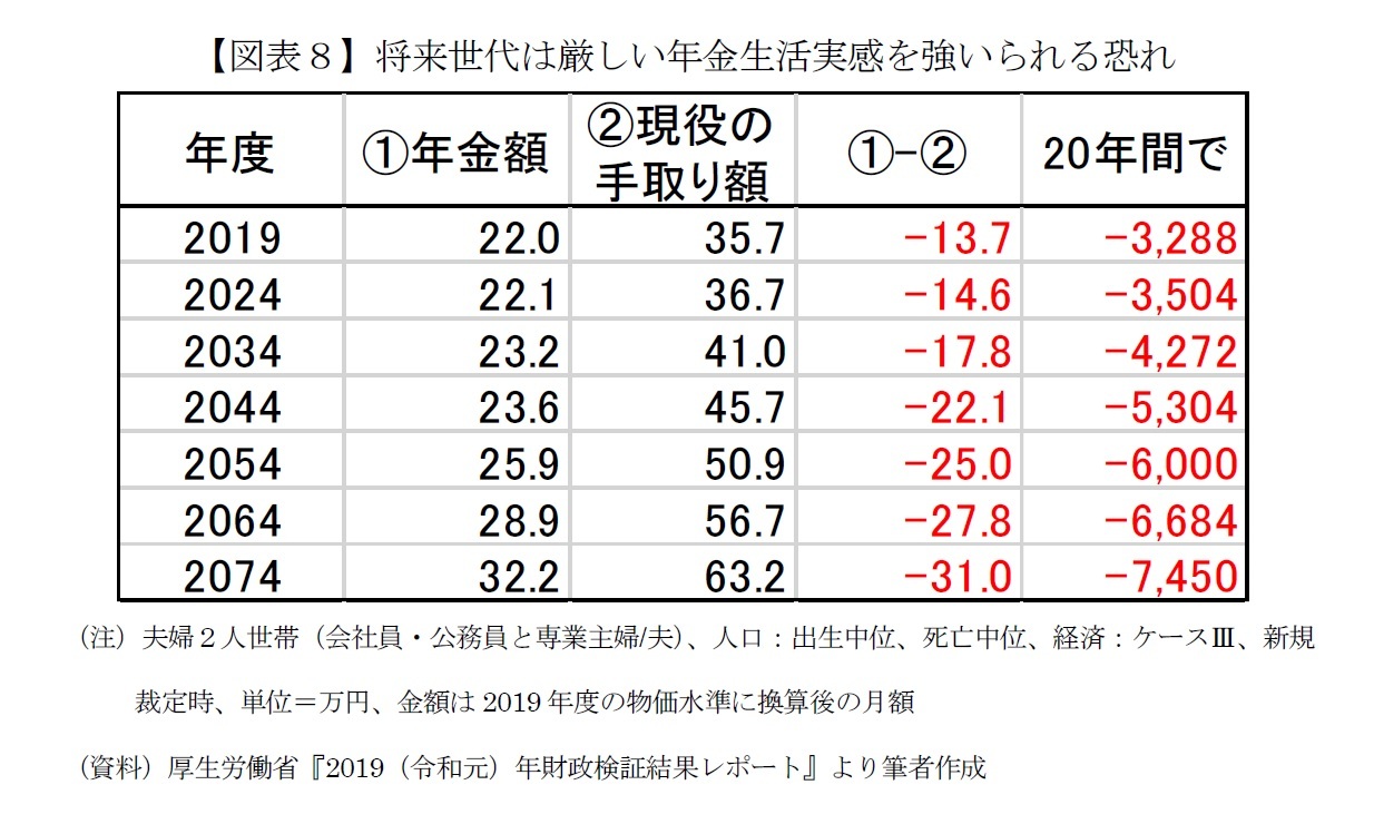 【図表８】将来世代は厳しい年金生活実感を強いられる恐れ