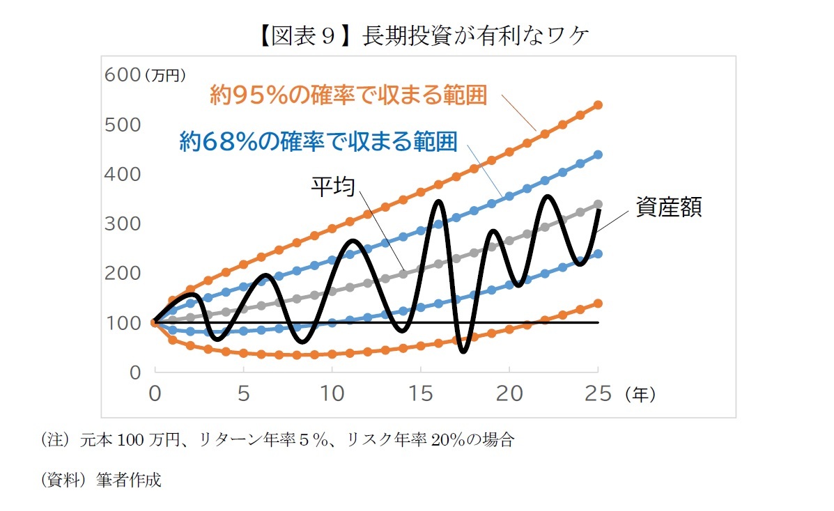 【図表９】長期投資が有利なワケ