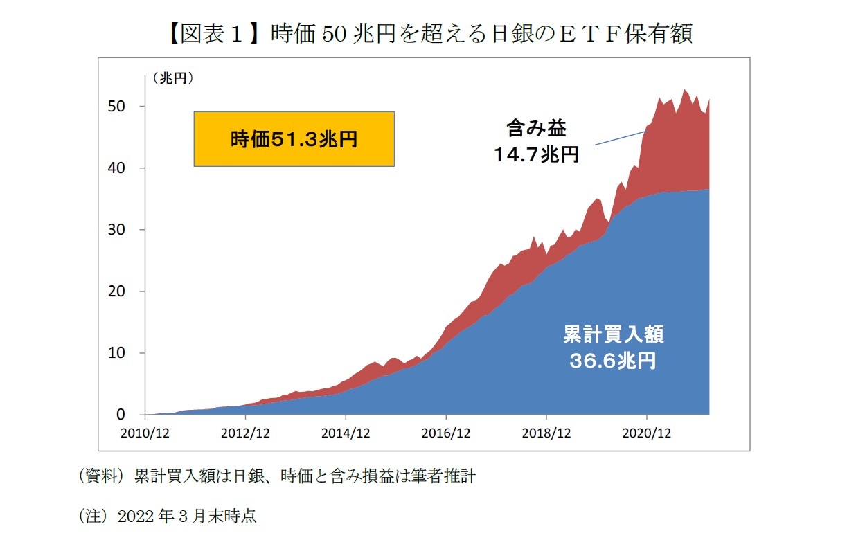 【図表１】時価50兆円を超える日銀のＥＴＦ保有額