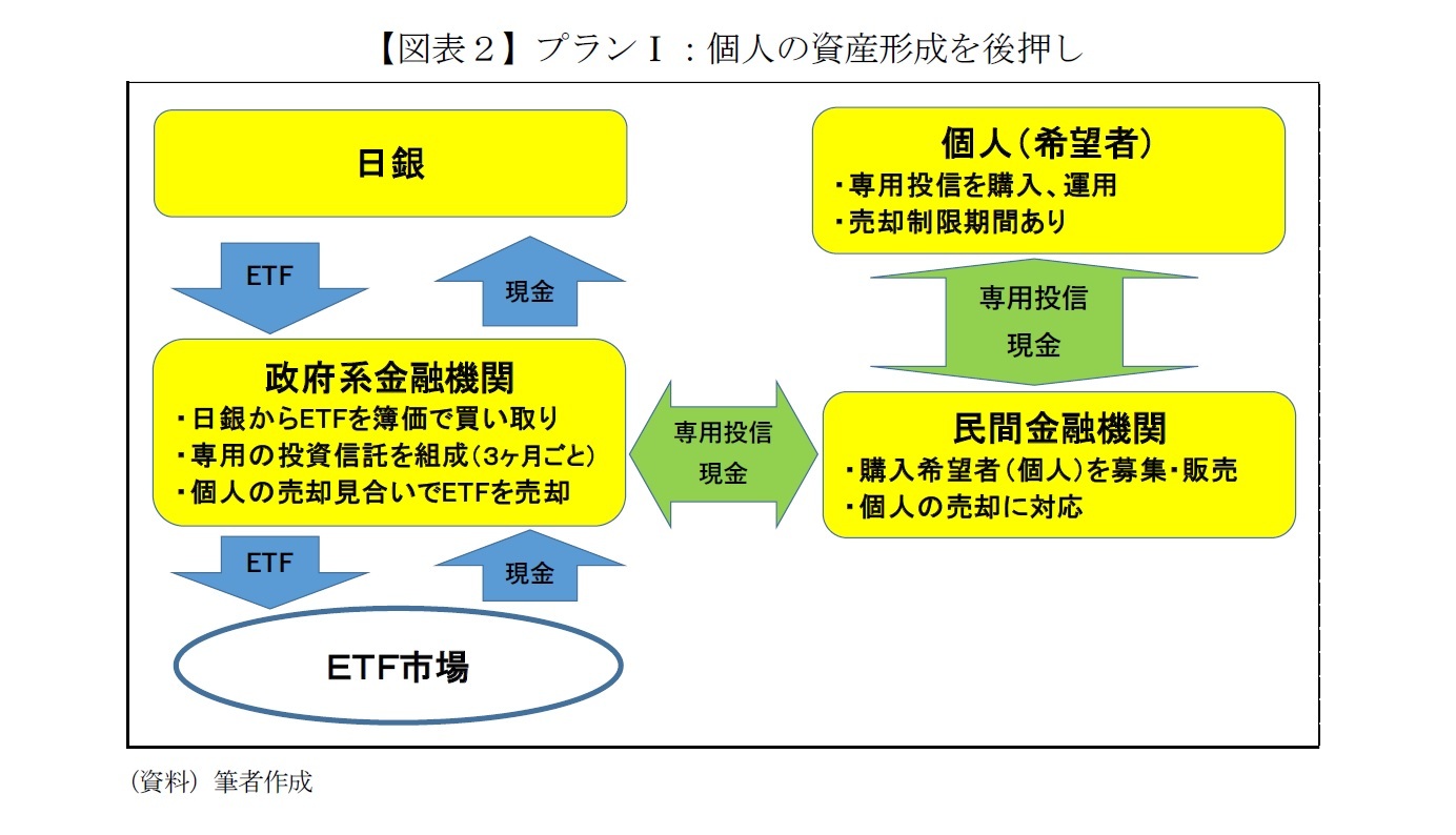 【図表２】プランＩ：個人の資産形成を後押し