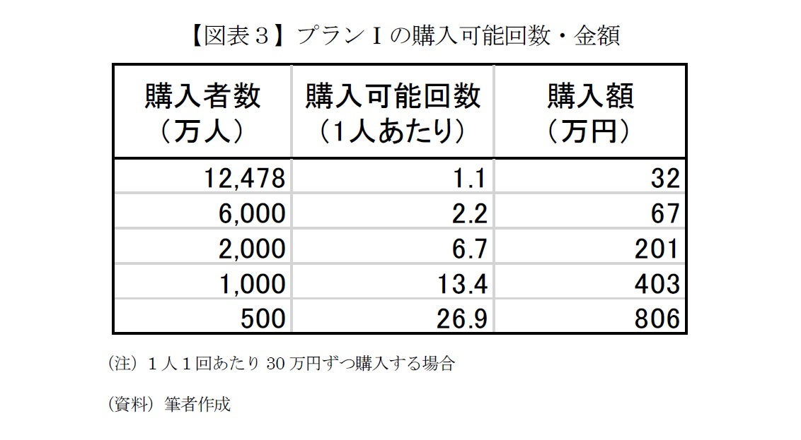 【図表３】プランⅠの購入可能回数・金額