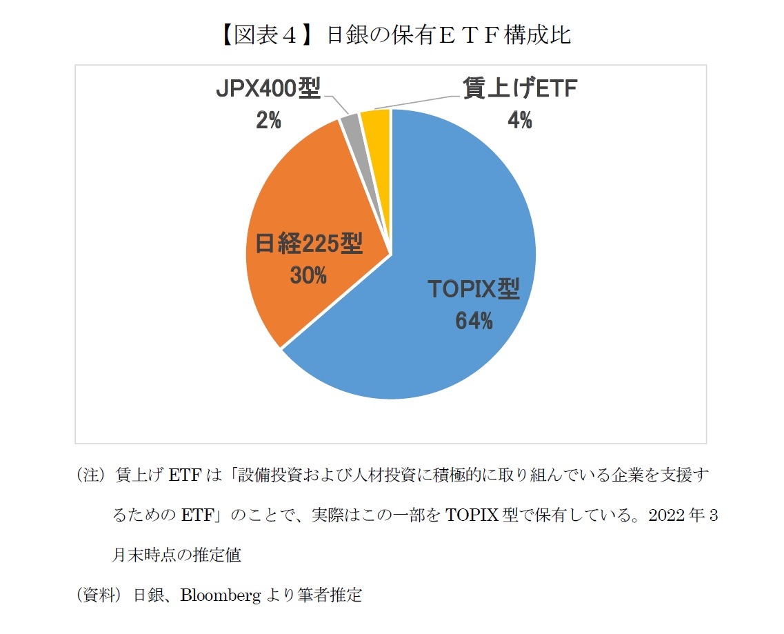 【図表４】日銀の保有ＥＴＦ構成比